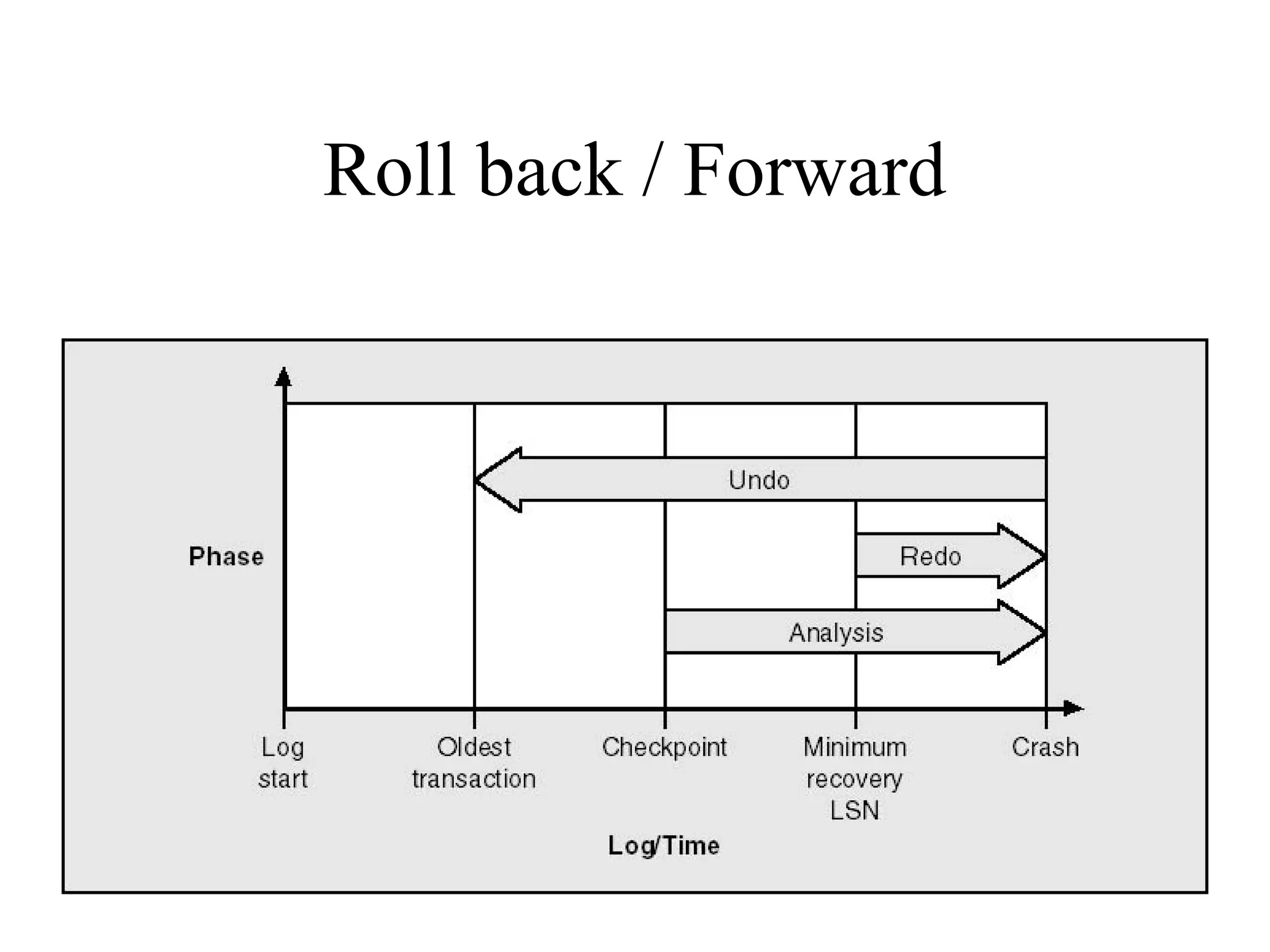 Roll back / Forward
 