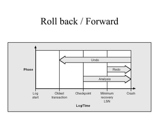 Roll back / Forward
 