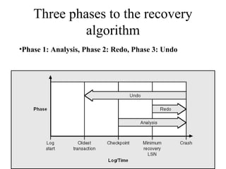 Three phases to the recovery
algorithm
•Phase 1: Analysis, Phase 2: Redo, Phase 3: Undo
 
