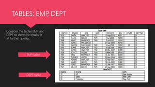 TABLES: EMP, DEPT
Consider the tables EMP and
DEPT to show the results of
all further queries.
EMP table
DEPT table
 