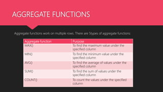 AGGREGATE FUNCTIONS
Aggregate functions work on multiple rows. There are 5types of aggregate functions:
Aggregate function Purpose
MAX() To find the maximum value under the
specified column
MIN() To find the minimum value under the
specified column
AVG() To find the average of values under the
specified column
SUM() To find the sum of values under the
specified column
COUNT() To count the values under the specified
column
 