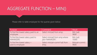 AGGREGATE FUNCTION – MIN()
Purpose Command Result
To find the lowest salary paid to an
employee
Select min(sal) from emp; Min (sal)
9600
To find the lowest salary paid to
MANAGERS
Select min(sal) from emp where
job=‘MANAGER’;
Min (sal)
15000
To find the lowest salary +
paid to employee
Select min(sal+comm*sal) from
emp;
Min(sal+comm)
9600
Please refer to table employee for the queries given below:
 