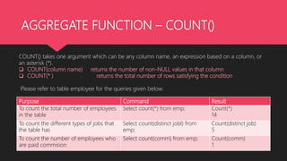 AGGREGATE FUNCTION – COUNT()
Purpose Command Result
To count the total number of employees
in the table
Select count(*) from emp; Count(*)
14
To count the different types of jobs that
the table has
Select count(distinct jobl) from
emp;
Count(distinct job)
5
To count the number of employees who
are paid commision
Select count(comm) from emp; Count(comm)
1
COUNT() takes one argument which can be any column name, an expression based on a column, or
an asterisk (*).
 COUNT(column name) returns the number of non-NULL values in that column
 COUNT(* ) returns the total number of rows satisfying the condition
Please refer to table employee for the queries given below:
 