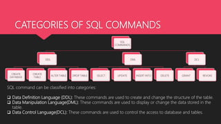CATEGORIES OF SQL COMMANDS
SQL
COMMANDS
DDL
CREATE
DATABASE
CREATE
TABLE
ALTER TABLE DROP TABLE
DML
SELECT UPDATE INSERT INTO DELETE
DCL
GRANT REVOKE
SQL command can be classified into categories:
 Data Definition Language (DDL): These commands are used to create and change the structure of the table.
 Data Manipulation Language(DML): These commands are used to display or change the data stored in the
table.
 Data Control Language(DCL): These commands are used to control the access to database and tables.
 