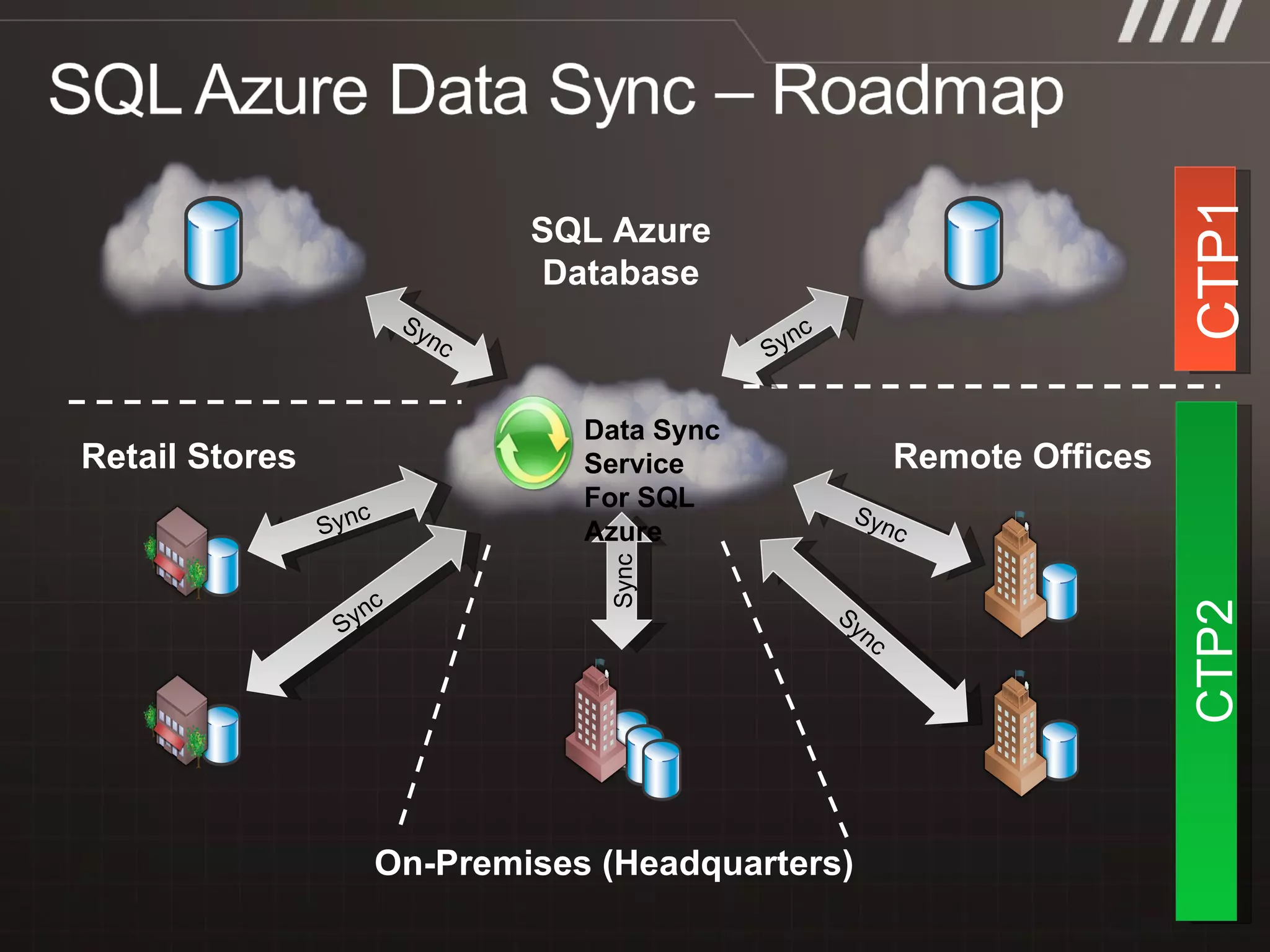 On-Premises (Headquarters) Sync Sync Remote Offices Data Sync Service For SQL Azure Retail Stores Sync Sync Sync SQL Azure Database Sync Sync CTP1 CTP2 