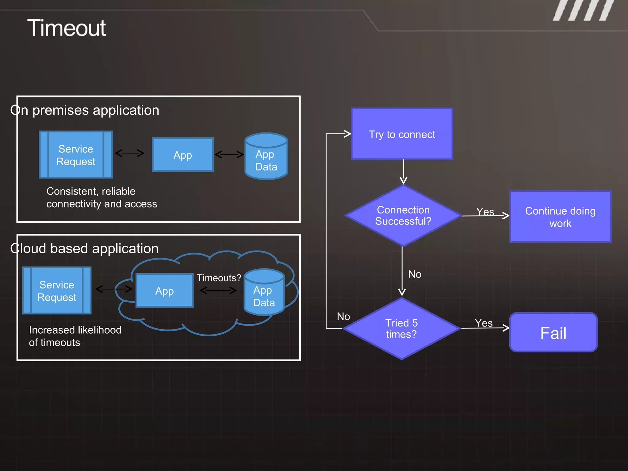 Service Request App  Data Timeouts? App Increased likelihood of timeouts Cloud based application Service Request App  Data App Consistent, reliable connectivity and access On premises application Yes No Yes No Tried 5 times? Connection Successful? Try to connect Continue doing work Fail 
