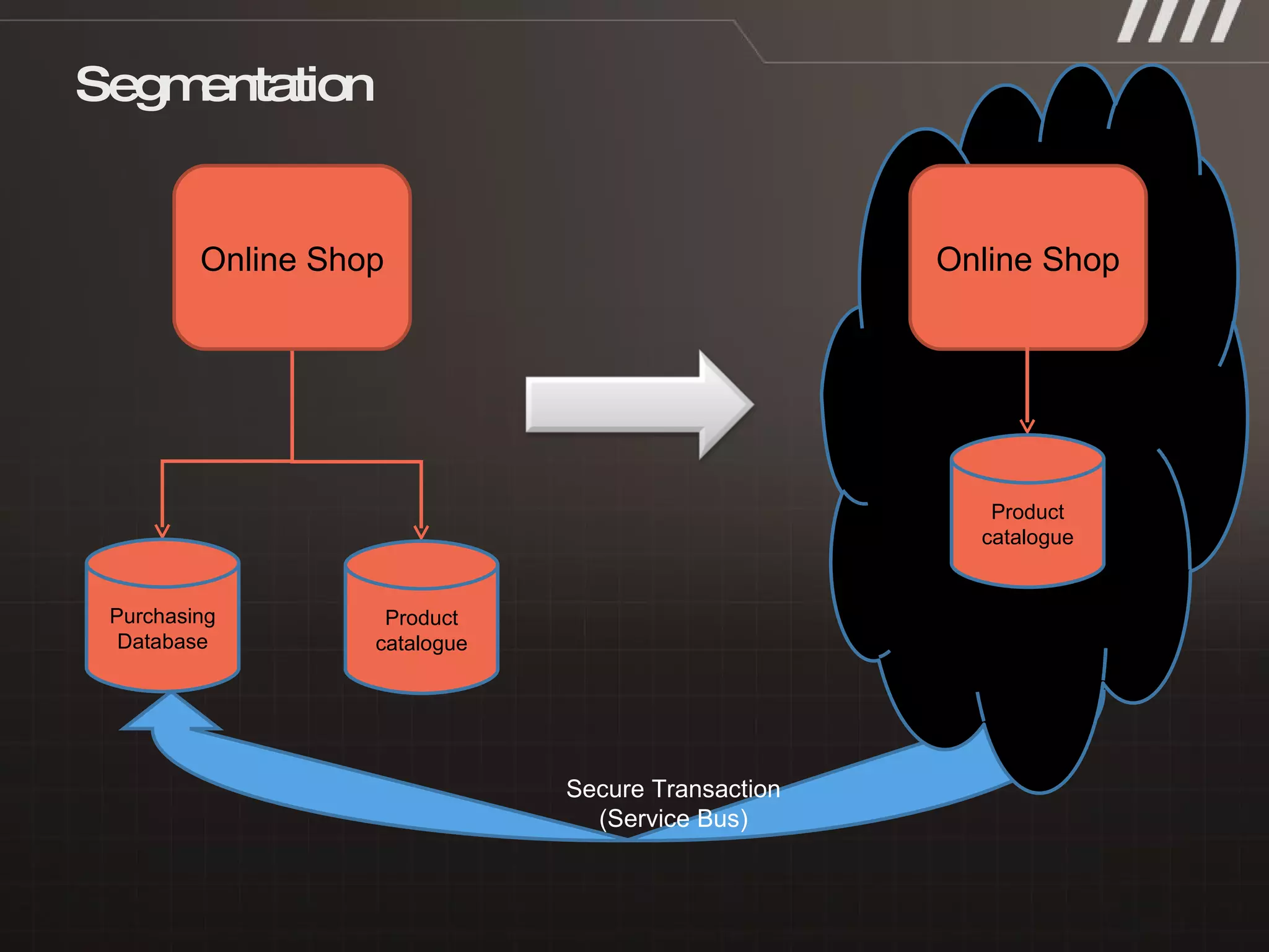 Purchasing Database Product catalogue Segmentation Online Shop Secure Transaction (Service Bus) Online Shop Product catalogue 