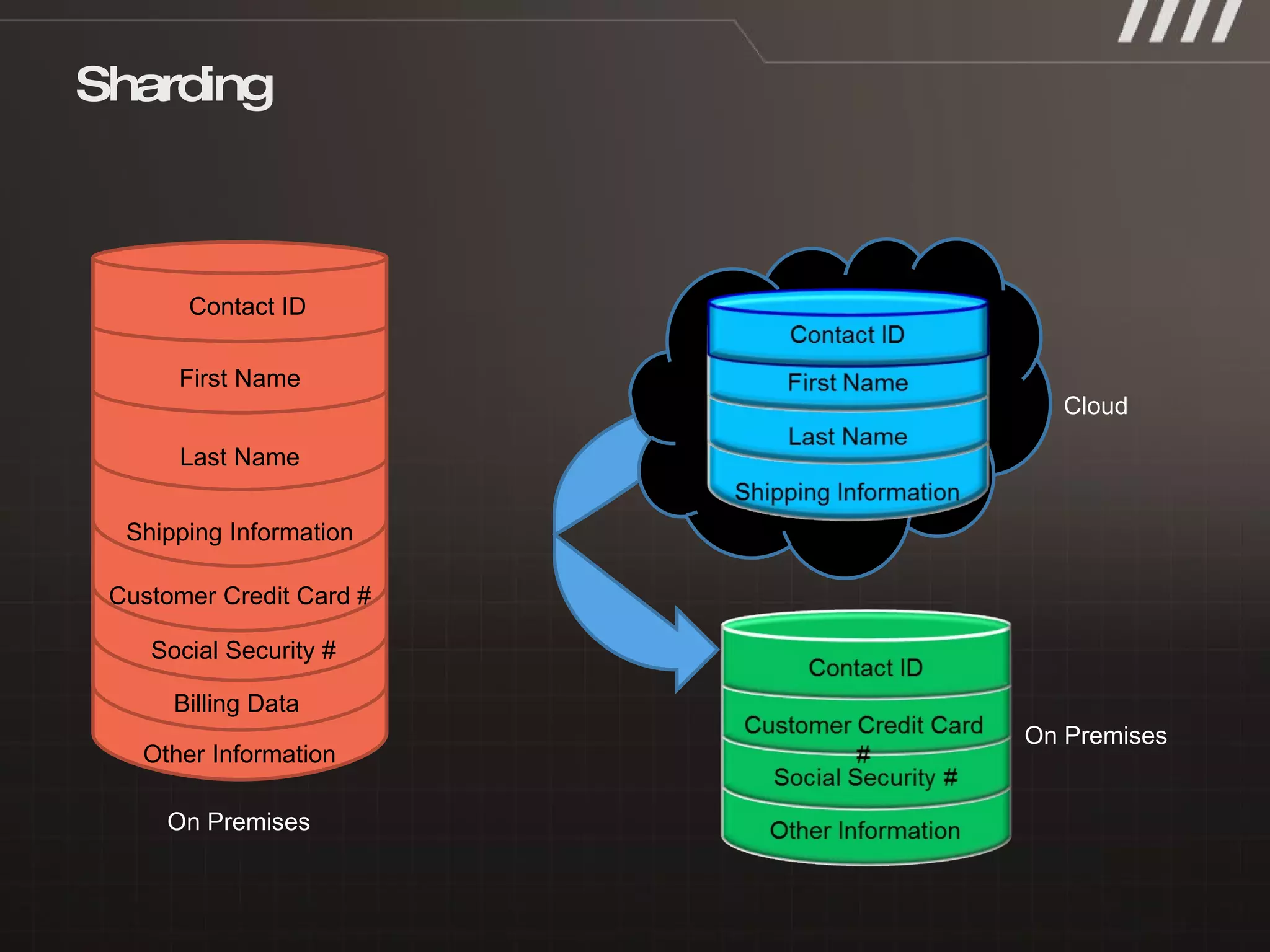 Sharding On Premises On Premises Cloud Customer Credit Card # Shipping Information Last Name First Name Contact ID Social Security # Billing Data Other Information 