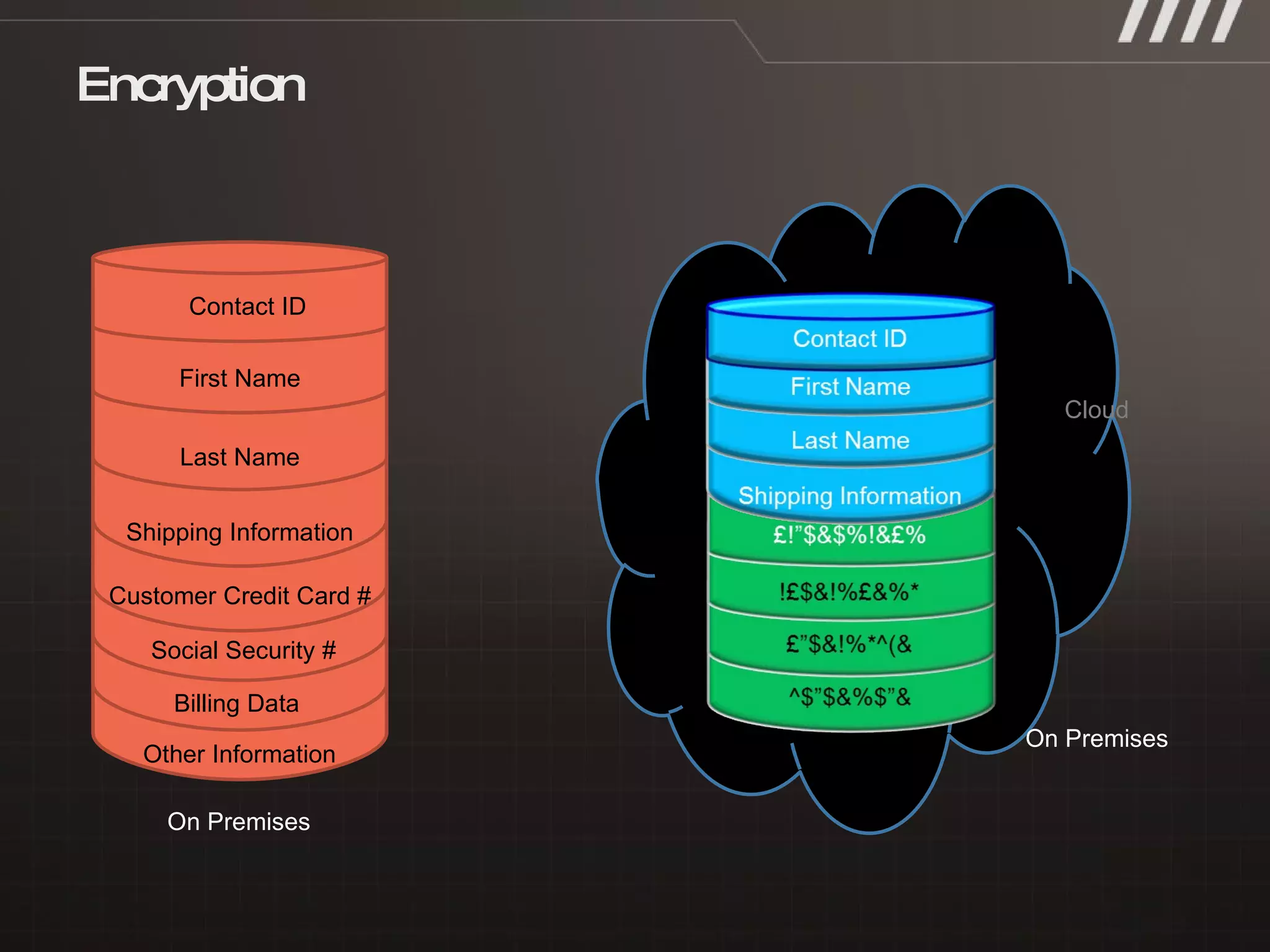 On Premises Encryption Customer Credit Card # Shipping Information Last Name First Name Contact ID Social Security # Billing Data Other Information On Premises Cloud 