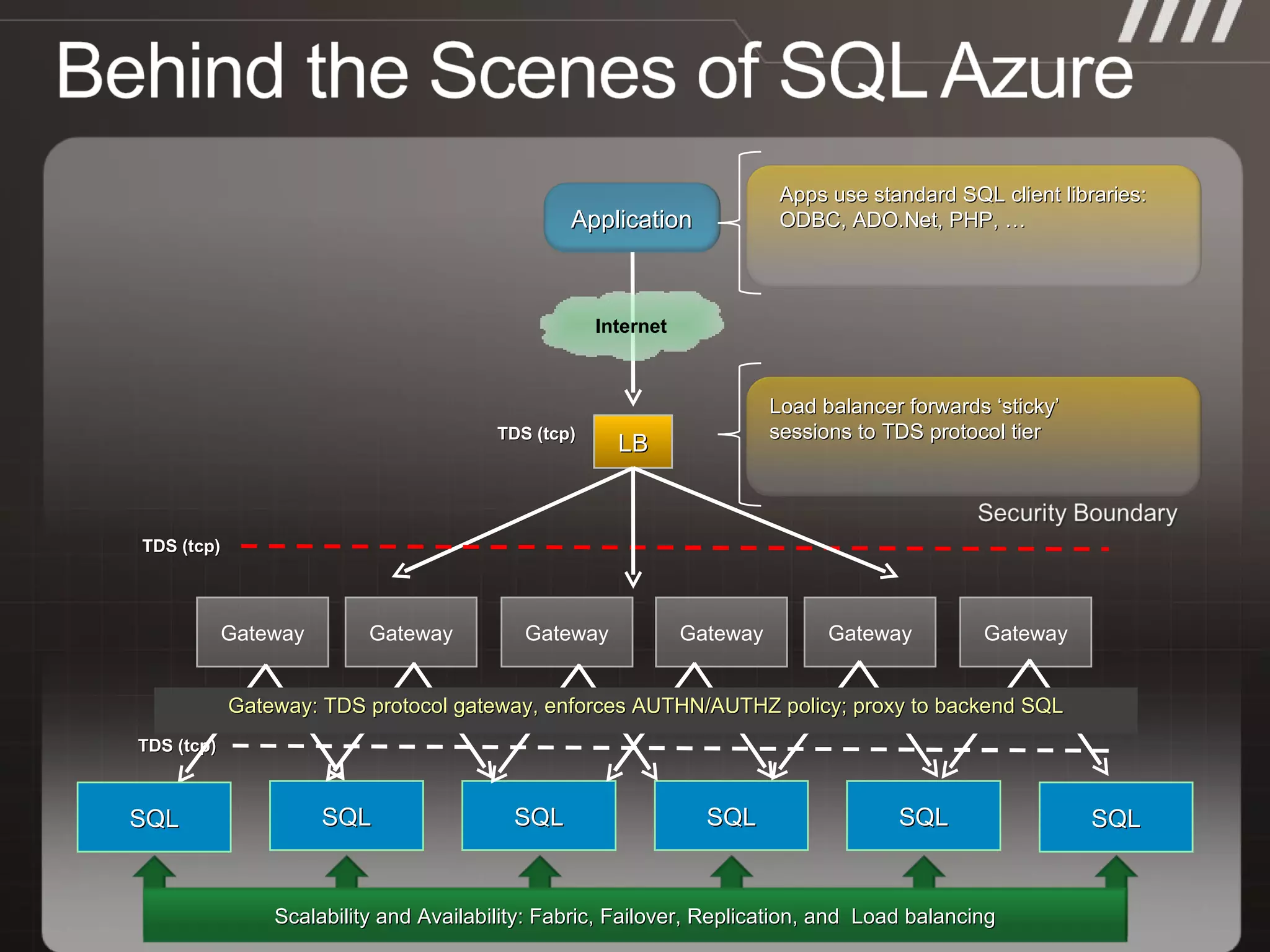 Internet LB TDS (tcp) TDS (tcp) Apps use standard SQL client libraries: ODBC, ADO.Net, PHP, … Load balancer forwards ‘sticky’ sessions to TDS protocol tier SQL SQL SQL SQL SQL SQL Gateway: TDS protocol gateway, enforces AUTHN/AUTHZ policy; proxy to backend SQL Application TDS (tcp) Gateway Gateway Gateway Gateway Gateway Gateway Scalability and Availability: Fabric, Failover, Replication, and  Load balancing 
