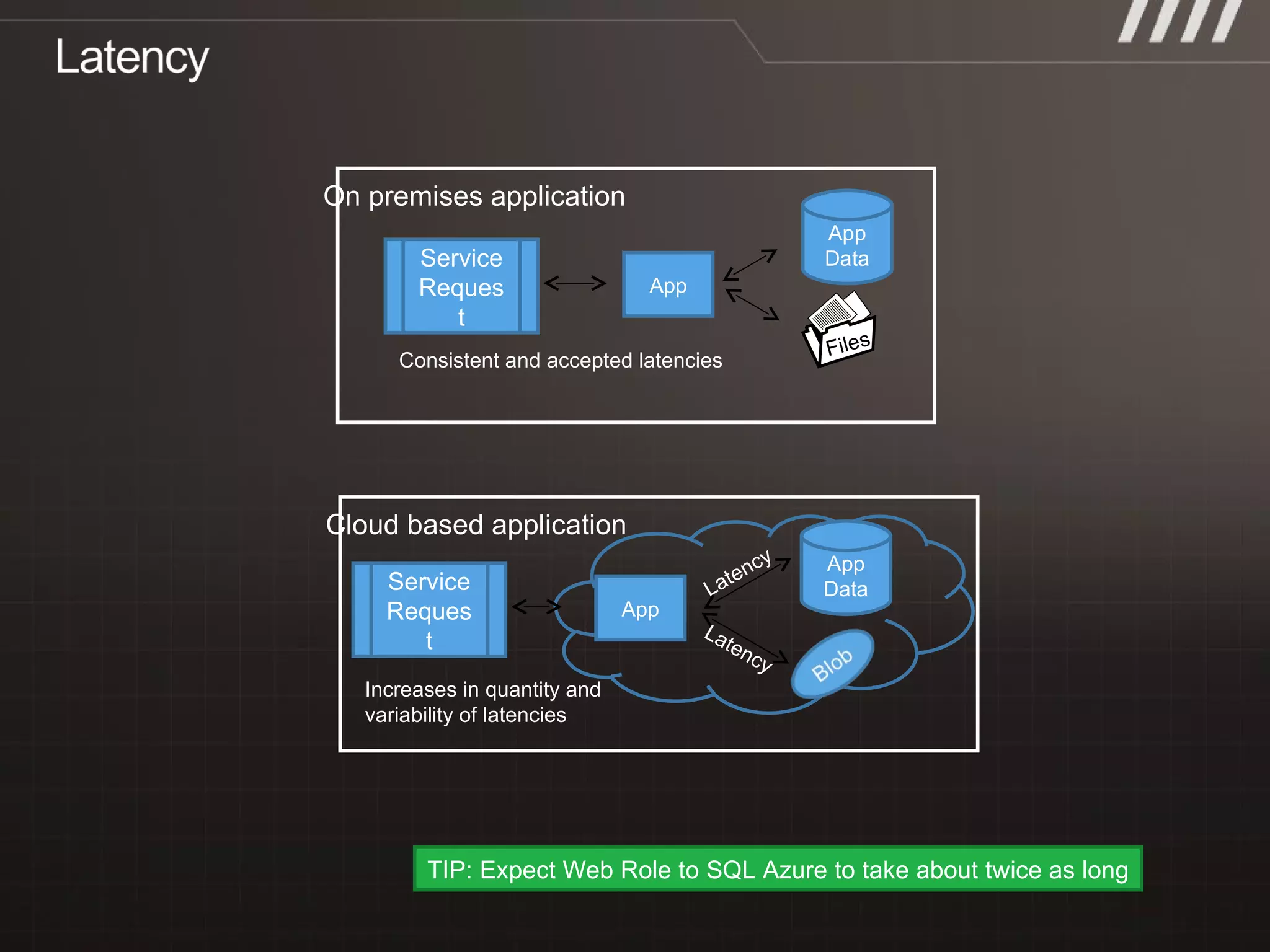 TIP: Expect Web Role to SQL Azure to take about twice as long Service Request App Data App Consistent and accepted latencies On premises application Files Service Request App Data Latency App Increases in quantity and variability of latencies Cloud based application Latency 