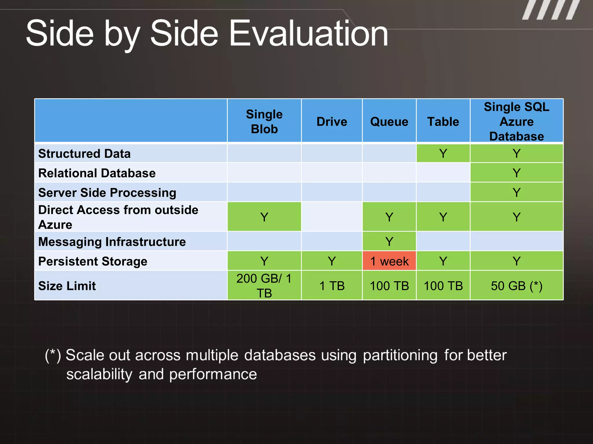   Single Blob Drive Queue Table Single SQL Azure Database Structured Data Y Y Relational Database Y Server Side Processing Y Direct Access from outside Azure Y Y Y Y Messaging Infrastructure Y Persistent Storage Y Y 1 week Y Y Size Limit 200 GB/ 1 TB 1 TB 100 TB 100 TB 50 GB (*) 