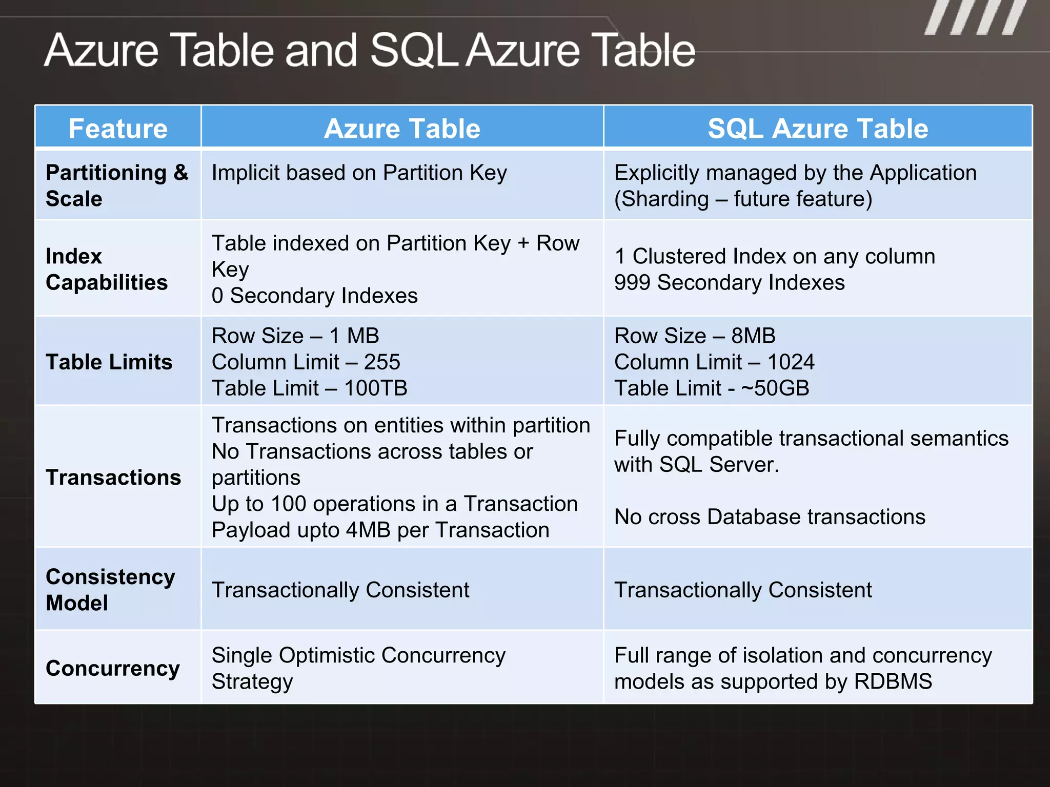 Feature Azure Table SQL Azure Table Partitioning & Scale Implicit based on Partition Key Explicitly managed by the Application (Sharding – future feature) Index Capabilities Table indexed on Partition Key + Row Key 0 Secondary Indexes 1 Clustered Index on any column 999 Secondary Indexes Table Limits Row Size – 1 MB Column Limit – 255 Table Limit – 100TB Row Size – 8MB Column Limit – 1024 Table Limit - ~50GB Transactions Transactions on entities within partition No Transactions across tables or partitions Up to 100 operations in a Transaction Payload upto 4MB per Transaction Fully compatible transactional semantics with SQL Server. No cross Database transactions Consistency Model Transactionally Consistent Transactionally Consistent Concurrency Single Optimistic Concurrency Strategy Full range of isolation and concurrency models as supported by RDBMS 