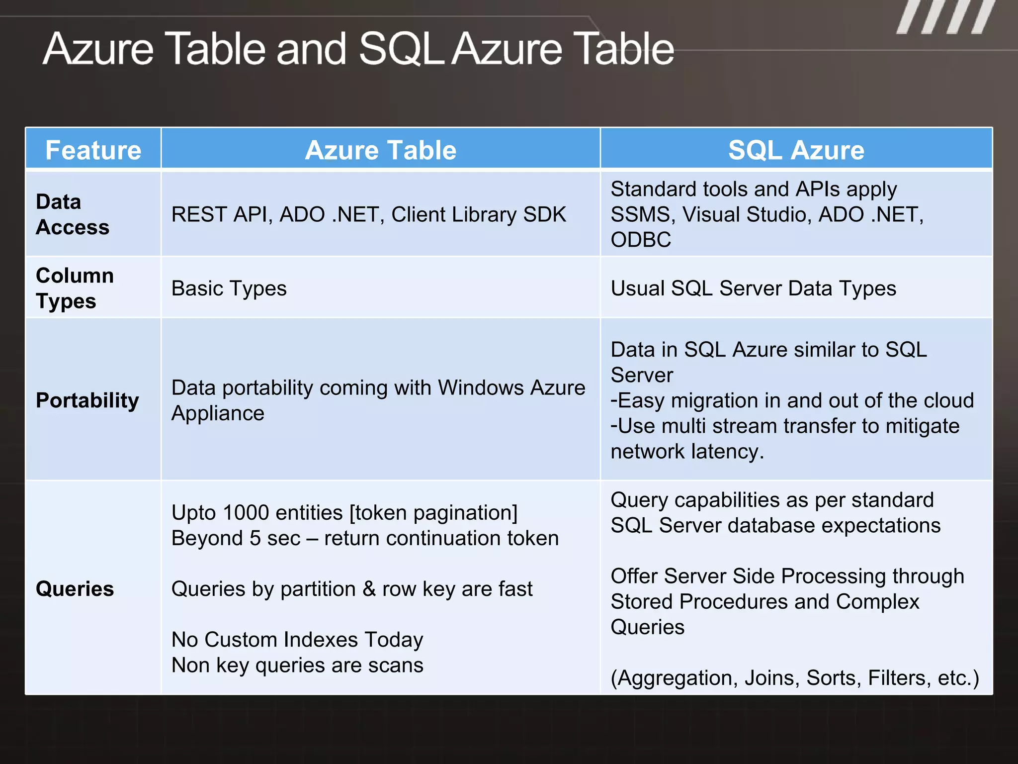 Feature Azure Table SQL Azure Data Access REST API, ADO .NET, Client Library SDK Standard tools and APIs apply SSMS, Visual Studio, ADO .NET, ODBC Column Types Basic Types Usual SQL Server Data Types Portability Data portability coming with Windows Azure Appliance Data in SQL Azure similar to SQL Server Easy migration in and out of the cloud Use multi stream transfer to mitigate network latency. Queries Upto 1000 entities [token pagination] Beyond 5 sec – return continuation token Queries by partition & row key are fast No Custom Indexes Today  Non key queries are scans Query capabilities as per standard SQL Server database expectations Offer Server Side Processing through Stored Procedures and Complex Queries  (Aggregation, Joins, Sorts, Filters, etc.) 