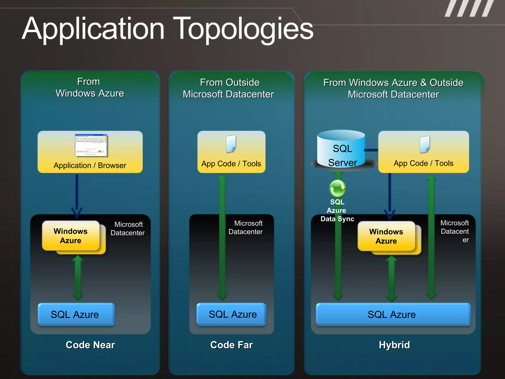 From  Windows Azure From Outside  Microsoft Datacenter  From Windows Azure & Outside  Microsoft Datacenter  Application / Browser SQL Azure  Code Near App Code / Tools SQL Azure  Microsoft Datacenter Code Far Hybrid Microsoft Datacenter SQL Azure  Microsoft  Datacenter SQL Azure  Data Sync Windows Azure SQL Server Windows Azure App Code / Tools 