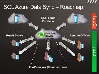 On-Premises (Headquarters) Sync Sync Remote Offices Data Sync Service For SQL Azure Retail Stores Sync Sync Sync SQL Azure Database Sync Sync CTP1 CTP2 