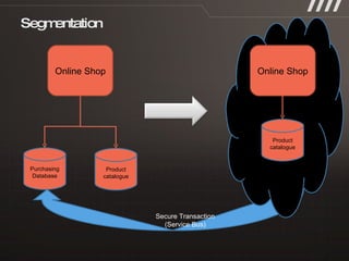 Purchasing Database Product catalogue Segmentation Online Shop Secure Transaction (Service Bus) Online Shop Product catalogue 