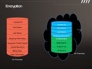 On Premises Encryption Customer Credit Card # Shipping Information Last Name First Name Contact ID Social Security # Billing Data Other Information On Premises Cloud 