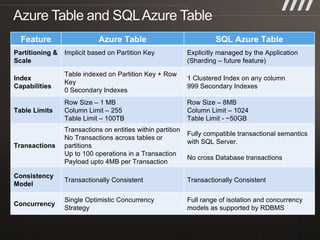 Feature Azure Table SQL Azure Table Partitioning & Scale Implicit based on Partition Key Explicitly managed by the Application (Sharding – future feature) Index Capabilities Table indexed on Partition Key + Row Key 0 Secondary Indexes 1 Clustered Index on any column 999 Secondary Indexes Table Limits Row Size – 1 MB Column Limit – 255 Table Limit – 100TB Row Size – 8MB Column Limit – 1024 Table Limit - ~50GB Transactions Transactions on entities within partition No Transactions across tables or partitions Up to 100 operations in a Transaction Payload upto 4MB per Transaction Fully compatible transactional semantics with SQL Server. No cross Database transactions Consistency Model Transactionally Consistent Transactionally Consistent Concurrency Single Optimistic Concurrency Strategy Full range of isolation and concurrency models as supported by RDBMS 