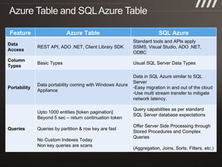 Feature Azure Table SQL Azure Data Access REST API, ADO .NET, Client Library SDK Standard tools and APIs apply SSMS, Visual Studio, ADO .NET, ODBC Column Types Basic Types Usual SQL Server Data Types Portability Data portability coming with Windows Azure Appliance Data in SQL Azure similar to SQL Server Easy migration in and out of the cloud Use multi stream transfer to mitigate network latency. Queries Upto 1000 entities [token pagination] Beyond 5 sec – return continuation token Queries by partition & row key are fast No Custom Indexes Today  Non key queries are scans Query capabilities as per standard SQL Server database expectations Offer Server Side Processing through Stored Procedures and Complex Queries  (Aggregation, Joins, Sorts, Filters, etc.) 