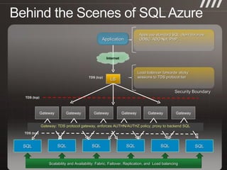 Internet LB TDS (tcp) TDS (tcp) Apps use standard SQL client libraries: ODBC, ADO.Net, PHP, … Load balancer forwards ‘sticky’ sessions to TDS protocol tier SQL SQL SQL SQL SQL SQL Gateway: TDS protocol gateway, enforces AUTHN/AUTHZ policy; proxy to backend SQL Application TDS (tcp) Gateway Gateway Gateway Gateway Gateway Gateway Scalability and Availability: Fabric, Failover, Replication, and  Load balancing 