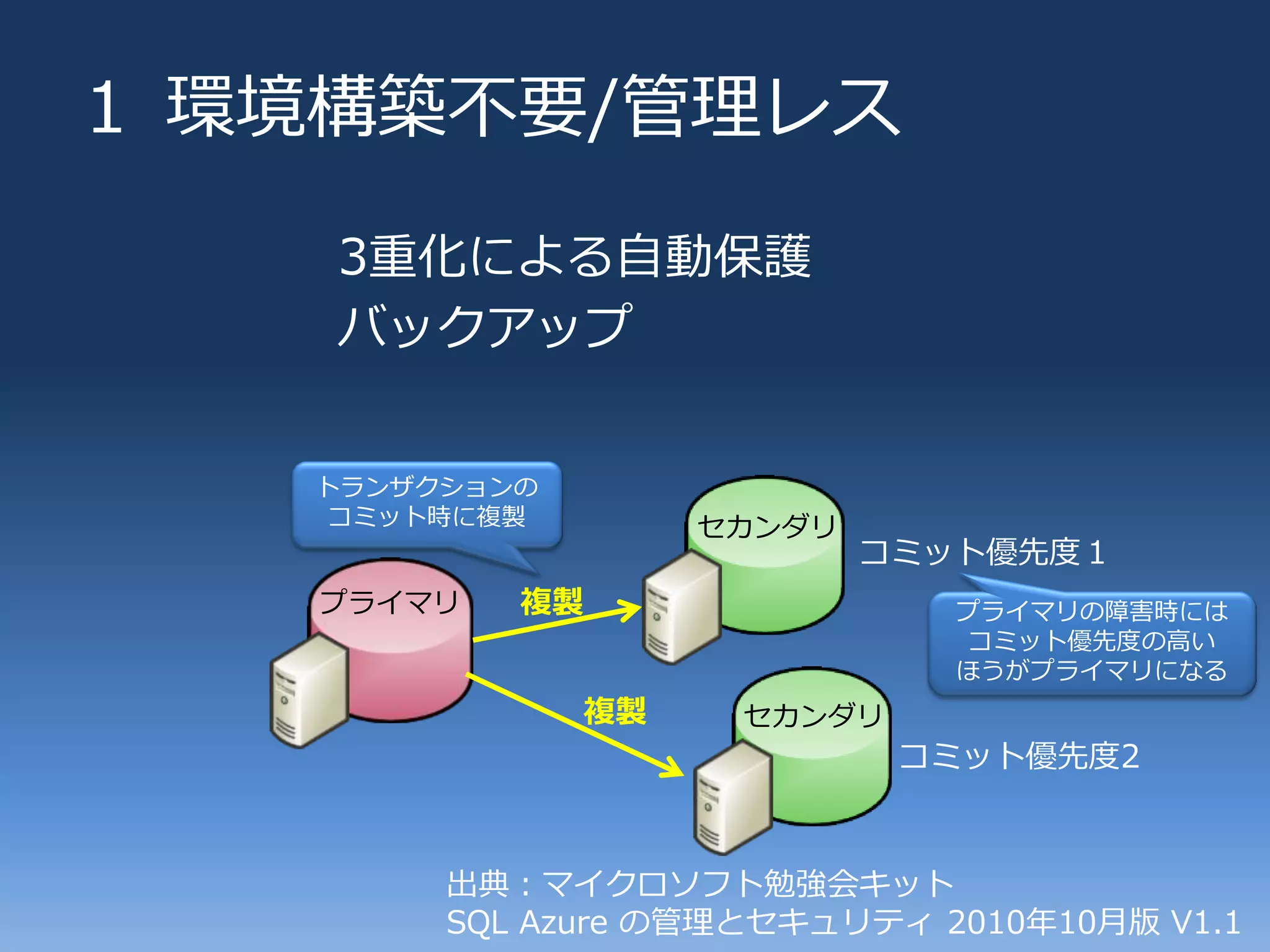 １ 環境構築不要/管理レス

    3重化による自動保護
    バックゕップ


   トランザクションの
    コミット時に複製        セカンダリ
                            コミット優先度１
   プラ゗マリ   複製                  プラ゗マリの障害時には
                               コミット優先度の高い
                               ほうがプラ゗マリになる
               複製    セカンダリ
                             コミット優先度2



        出典：マ゗クロソフト勉強会キット
        SQL Azure の管理とセキュリテゖ 2010年10月版 V1.1
 