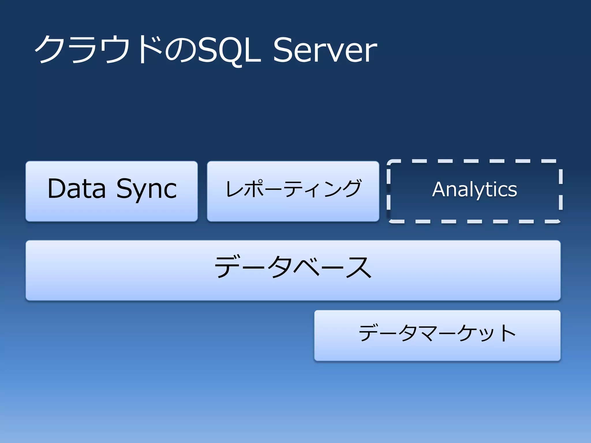 クラウドのSQL Server



Data Sync   レポーテゖング   Analytics



            データベース

                  データマーケット
 