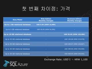 첫 번째 차이점: 가격
                                       Web Edition             Business Edition
          Size/Meter
                                     Monthly Charges           Monthly Charges

Up to 1 GB relational database     USD 9.99 (KRW 10,989)               -


  Up to 5 GB relational database   USD 49.95 (KRW 54,595)              -


Up to 10 GB relational database              -              USD 99.99 (KRW 109,989)


 Up to 20 GB relational database             -              USD 199.98 (KRW 219,978)


 Up to 30 GB relational database             -              USD 299.97 (KRW 329,967)


 Up to 40 GB relational database             -              USD 399.96 (KRW 439,956)


 Up to 50 GB relational database             -              USD 499.95 (KRW 549,945)



                                            Exchange Rate: USD 1 ≒ KRW 1,100
 