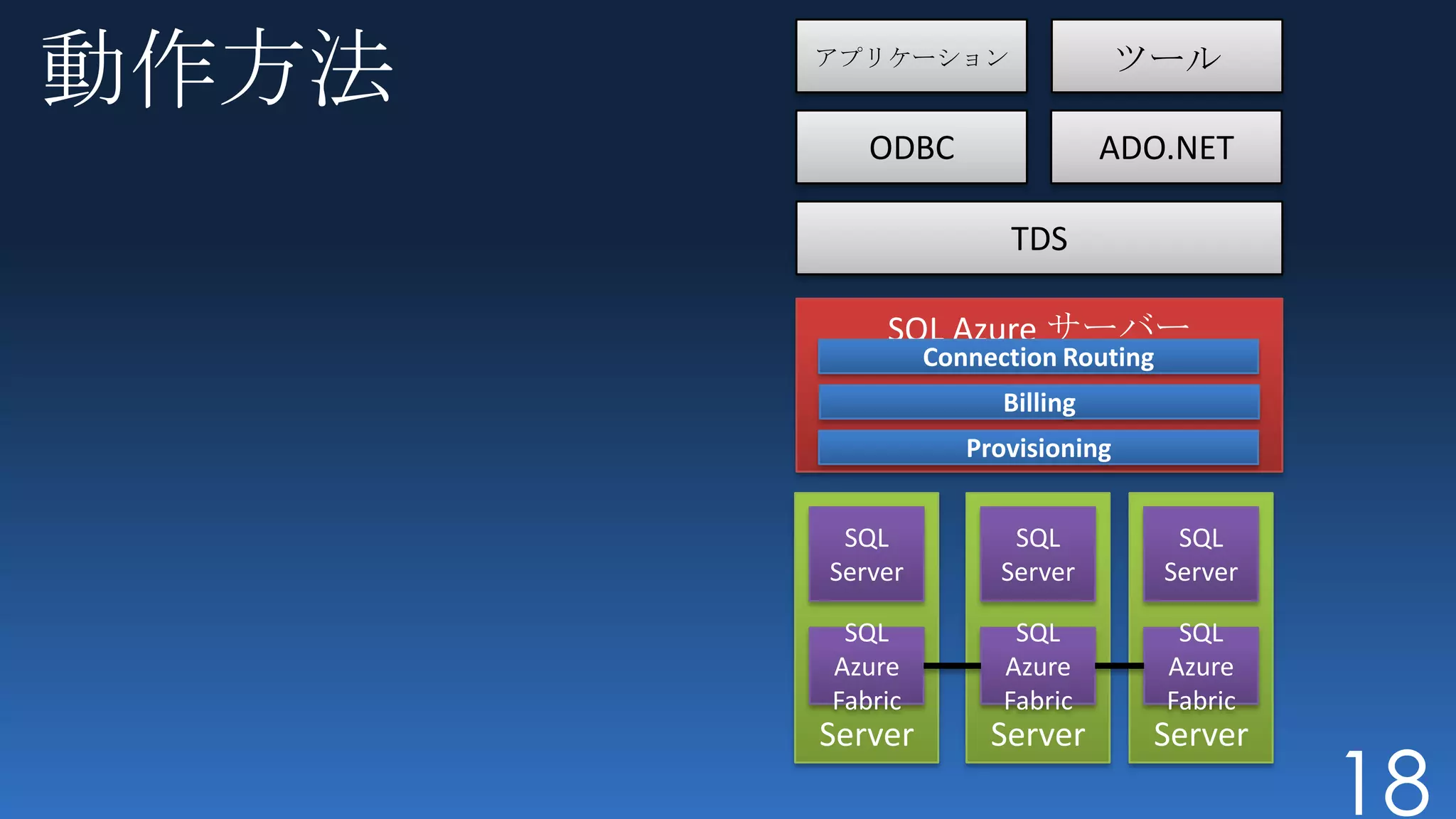 動作方法   アプリケーション                   ツール

          ODBC                  ADO.NET

                      TDS

           SQL Azure サーバー
                Connection Routing
                      Billing
                   Provisioning


        SQL            SQL            SQL
       Server         Server         Server

        SQL            SQL            SQL
       Azure          Azure          Azure
       Fabric         Fabric         Fabric
       Server        Server        Server
                                              18
 
