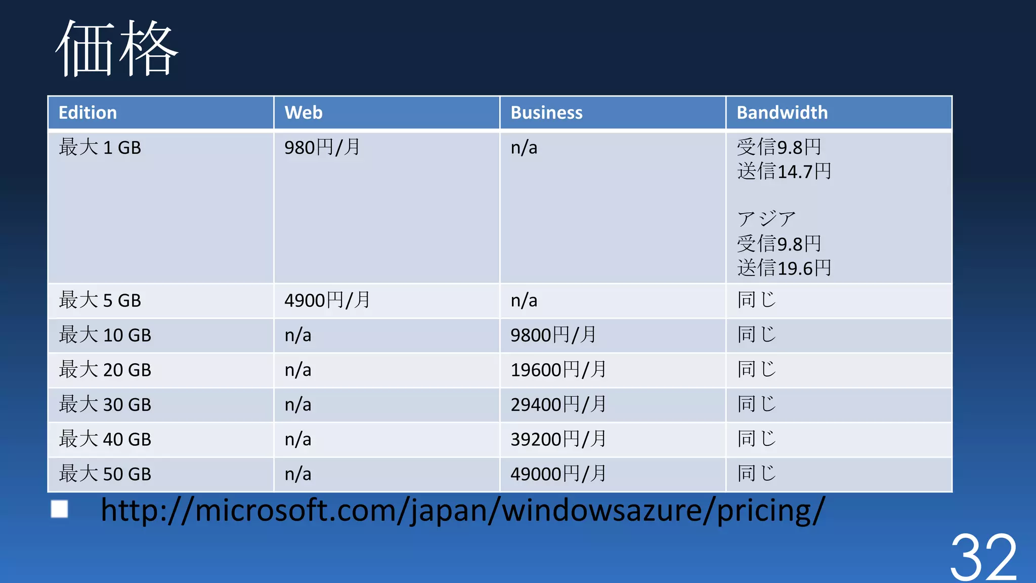 価格
Edition                       Web                   Business   Bandwidth
最大 1 GB                       980円/月                n/a        受信9.8円
                                                               送信14.7円

                                                               アジア
                                                               受信9.8円
                                                               送信19.6円
最大 5 GB                       4900円/月               n/a        同じ
最大 10 GB                      n/a                   9800円/月    同じ
最大 20 GB                      n/a                   19600円/月   同じ
最大 30 GB                      n/a                   29400円/月   同じ
最大 40 GB                      n/a                   39200円/月   同じ
最大SQL Azure Development Accelerator Core - $74.95
   50 GB                    n/a                     49000円/月   同じ



                                                                           32
 