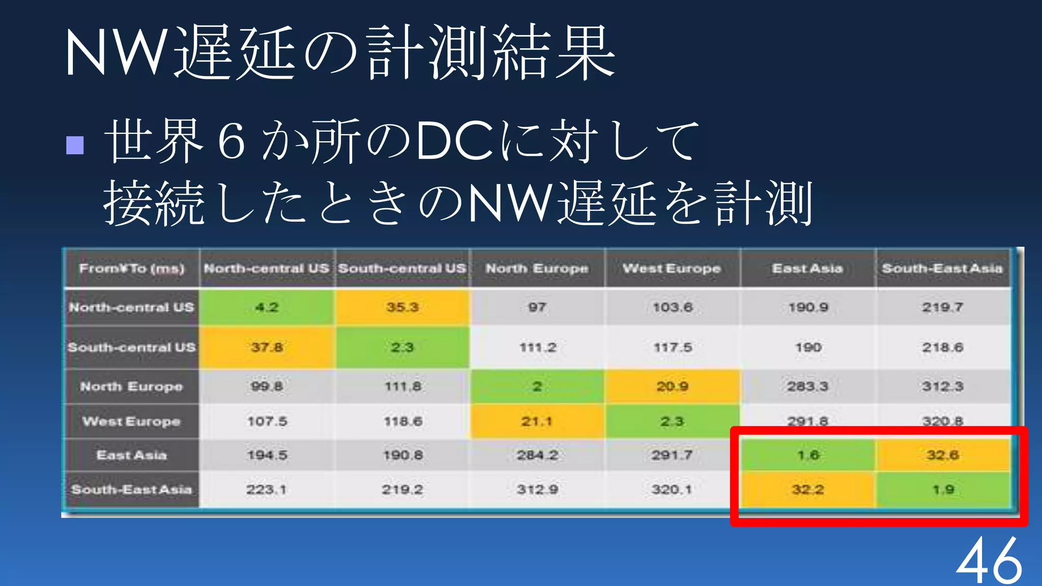 NW遅延の計測結果
世界６か所のDCに対して
接続したときのNW遅延を計測




                 46
 