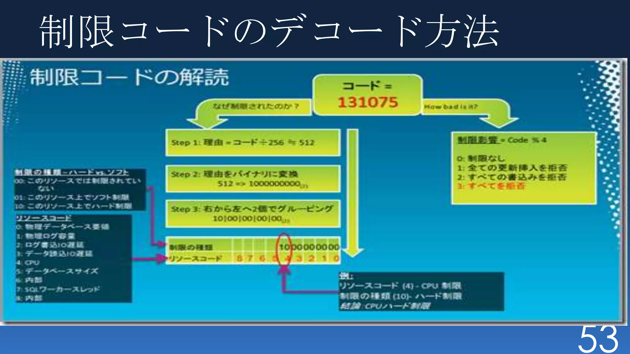 制限コードのデコード方法




               53
 