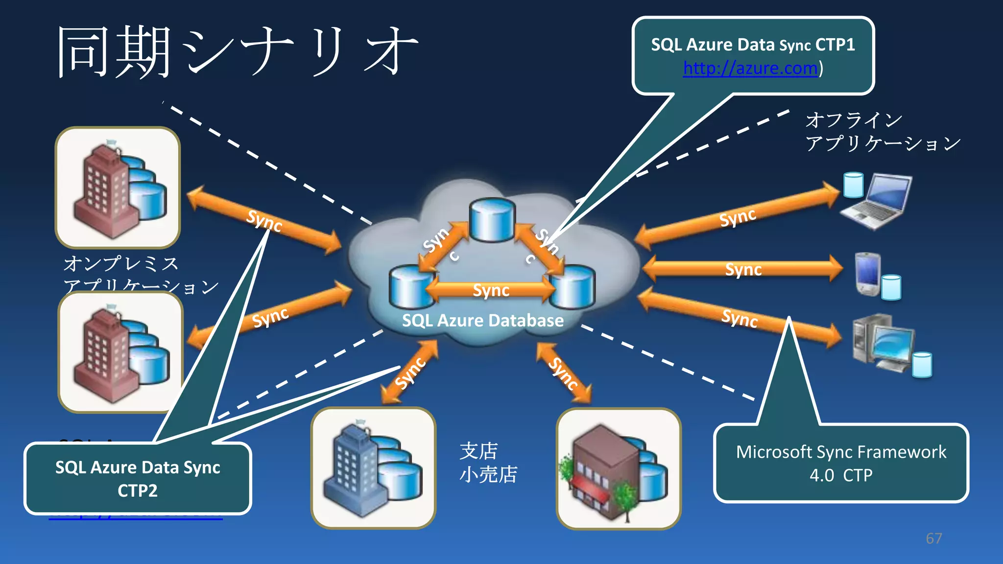 同期シナリオ                                  http://azure.com

                                                      オフライン
                                                      アプリケーション




 オンプレミス                                     Sync
 アプリケーション                 Sync
                   SQL Azure Database




                         支店
                         小売店
http://azure.com
                                                            67
 