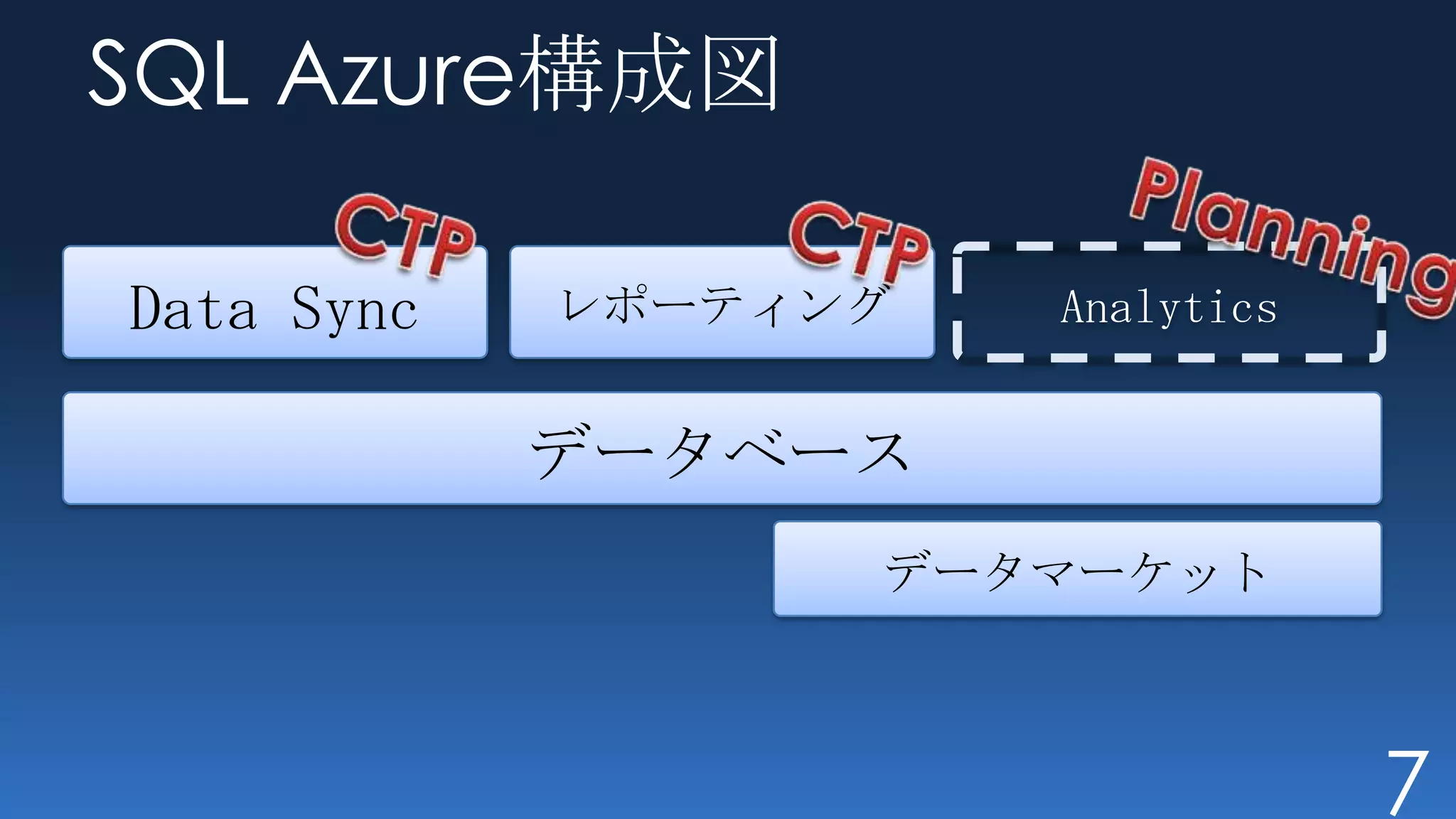 SQL Azure構成図

Data Sync   レポーティング   Analytics


            データベース
                  データマーケット



                                  7
 