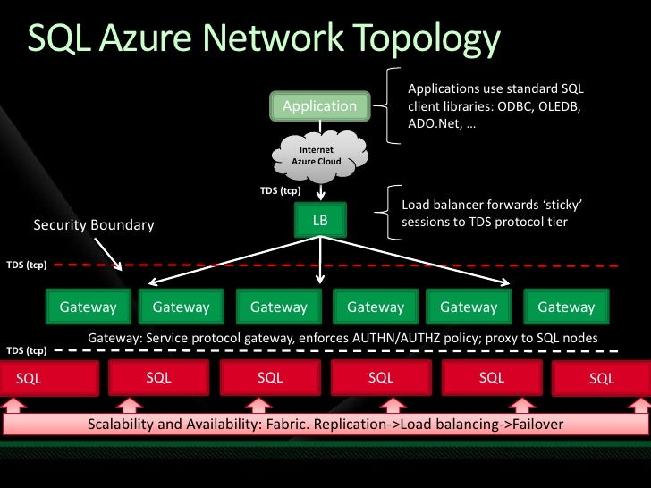 SQL Azure Overview - ericnel
