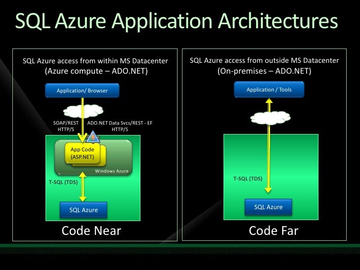 SQL Azure Overview - ericnel