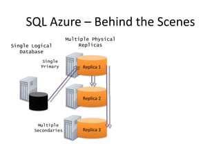SQL Azure – Behind the Scenes
                 Multiple Physical
Single Logical        Replicas
   Database


                      Replica 1




                      Replica 2
        DB



                      Replica 3
 