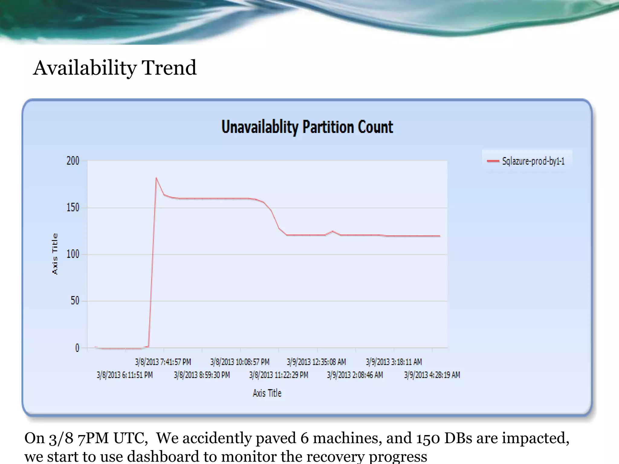 On 3/8 7PM UTC, a couple of machines are down, and 150 DBs are impacted,
we start to use dashboard to monitor the recovery progress
Availability Trend
 