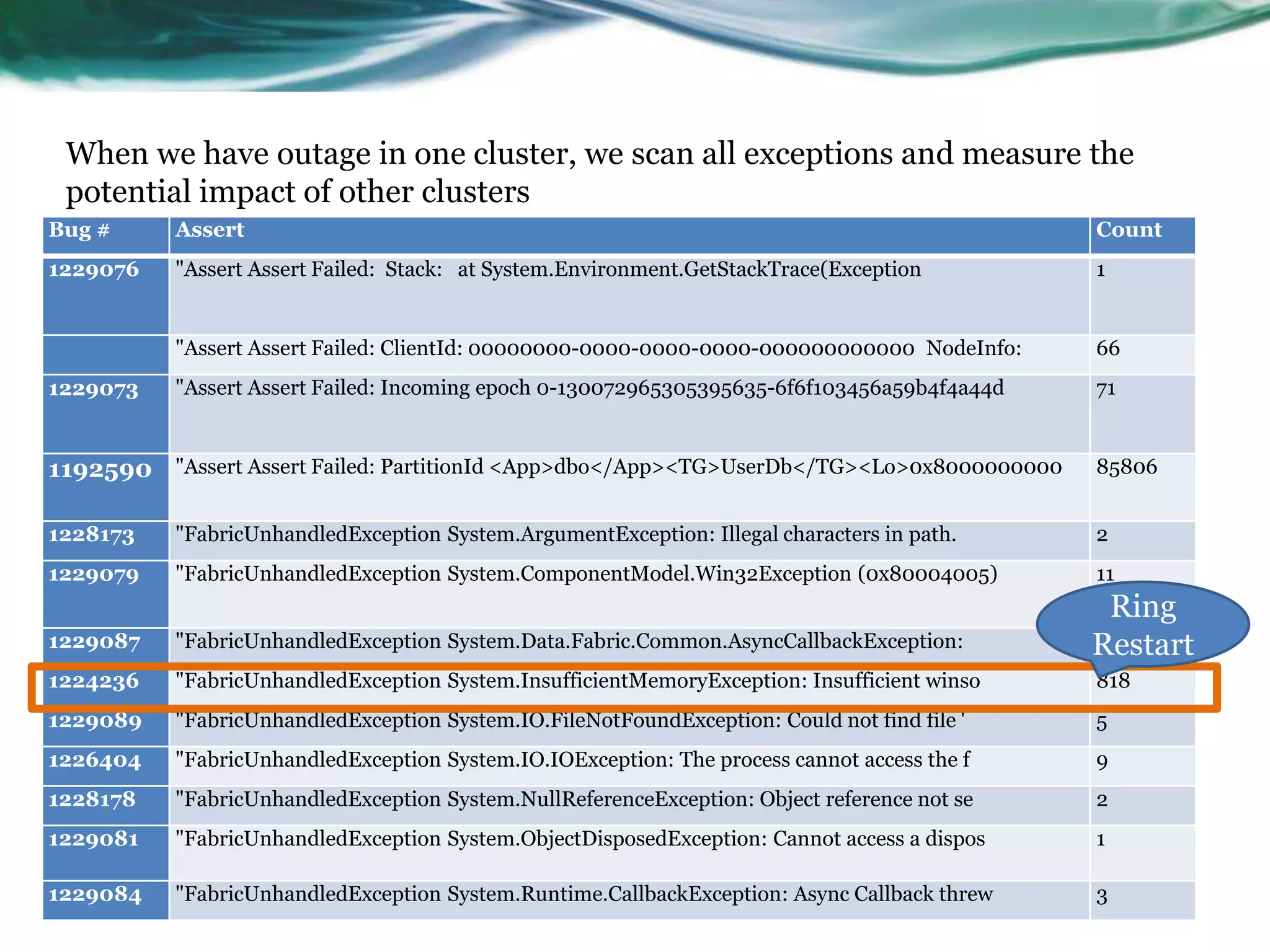 Bug # Assert Count
1229076 "Assert Assert Failed: Stack: at System.Environment.GetStackTrace(Exception 1
"Assert Assert Failed: ClientId: 00000000-0000-0000-0000-000000000000 NodeInfo: 66
1229073 "Assert Assert Failed: Incoming epoch 0-130072965305395635-6f6f103456a59b4f4a44d 71
1192590 "Assert Assert Failed: PartitionId <App>dbo</App><TG>UserDb</TG><Lo>0x8000000000 85806
1228173 "FabricUnhandledException System.ArgumentException: Illegal characters in path. 2
1229079 "FabricUnhandledException System.ComponentModel.Win32Exception (0x80004005) 11
1229087 "FabricUnhandledException System.Data.Fabric.Common.AsyncCallbackException: 9
1224236 "FabricUnhandledException System.InsufficientMemoryException: Insufficient winso 818
1229089 "FabricUnhandledException System.IO.FileNotFoundException: Could not find file ' 5
1226404 "FabricUnhandledException System.IO.IOException: The process cannot access the f 9
1228178 "FabricUnhandledException System.NullReferenceException: Object reference not se 2
1229081 "FabricUnhandledException System.ObjectDisposedException: Cannot access a dispos 1
1229084 "FabricUnhandledException System.Runtime.CallbackException: Async Callback threw 3
When we have outage in one cluster, we scan all exceptions and measure the
potential impact of other clusters
Incident
 