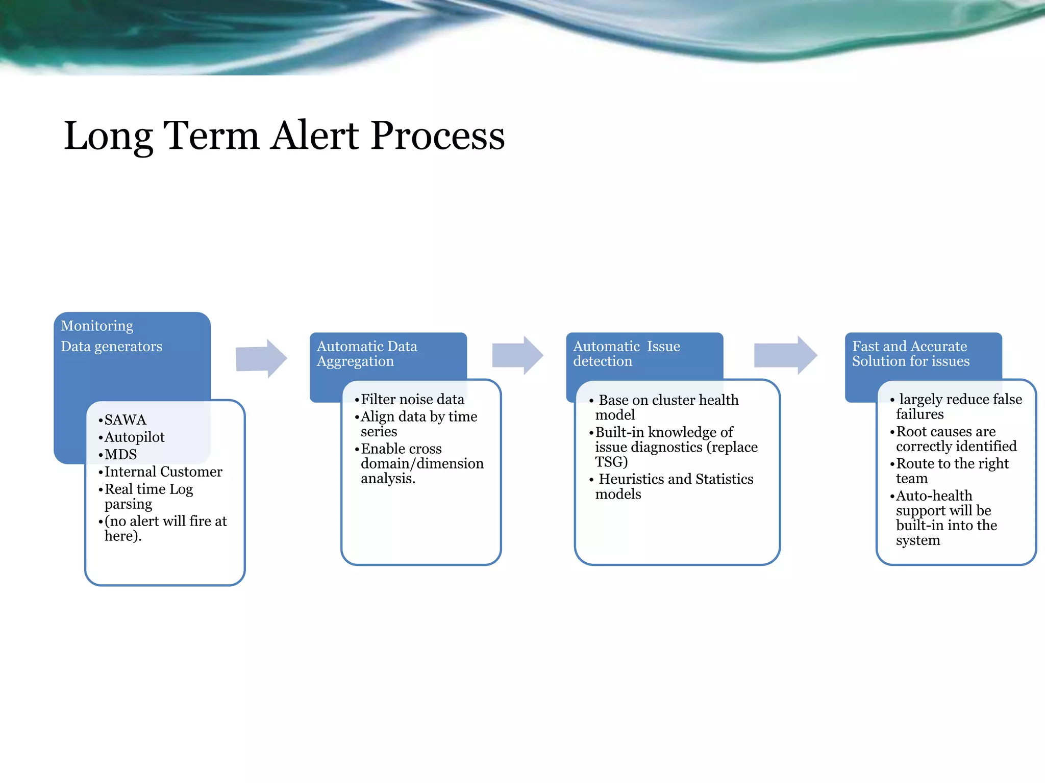 Long Term Alert Process
Monitoring
Data generators
•SAWA
•Autopilot
•MDS
•Internal Customer
•Real time Log
parsing
•(no alert will fire at
here).
Automatic Data
Aggregation
•Filter noise data
•Align data by time
series
•Enable cross
domain/dimension
analysis.
Automatic Issue
detection
• Base on cluster health
model
•Built-in knowledge of
issue diagnostics (replace
TSG)
• Heuristics and Statistics
models
Fast and Accurate
Solution for issues
• largely reduce false
failures
•Root causes are
correctly identified
•Route to the right
team
•Auto-health
support will be
built-in into the
system
 