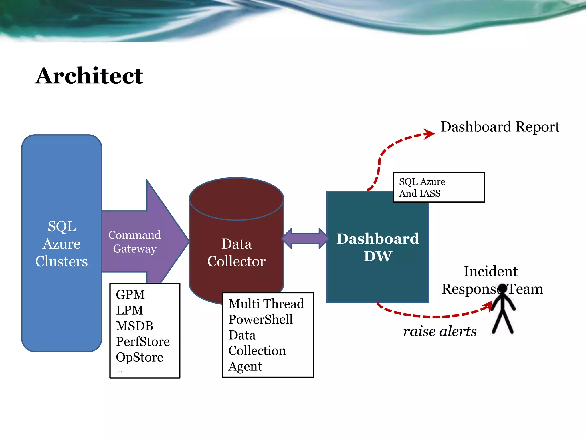 SQL
Azure
Clusters
Data
Collector
Command
Gateway
Dashboard
DW
Incident
Response Team
raise alerts
Dashboard Report
Architect
GPM
LPM
MSDB
PerfStore
OpStore
…
Multi Thread
PowerShell
Data
Collection
Agent
SQL Azure
And IASS
 