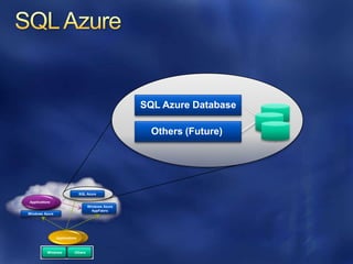 SQL Azure Database

                                                     Others (Future)




                               SQL Azure

Applications
                                   Windows Azure
                                     AppFabric
Windows Azure




                Applications



          Windows         Others
 
