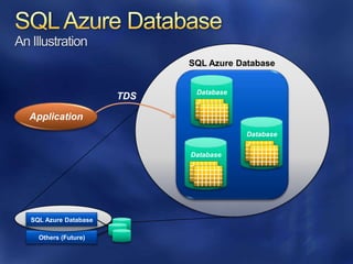 SQL Azure Database


                            Database
                     TDS

Application
                                       Database

                           Database




SQL Azure Database

  Others (Future)
 
