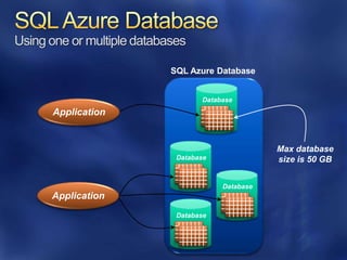 SQL Azure Database


                     Database
Application


                                     Max database
               Database              size is 50 GB


                          Database
Application
               Database
 
