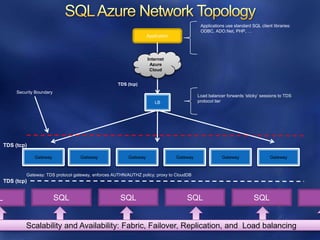 Applications use standard SQL client libraries:
                                                                                               ODBC, ADO.Net, PHP, …
                                                                      Application




                                                                      Internet
                                                                       Azure
                                                                       Cloud


                                                       TDS (tcp)
         Security Boundary
                                                                                              Load balancer forwards „sticky‟ sessions to TDS
                                                                          LB                  protocol tier




    TDS (tcp)

                 Gateway             Gateway                Gateway                 Gateway               Gateway                  Gateway


             Gateway: TDS protocol gateway, enforces AUTHN/AUTHZ policy; proxy to CloudDB
    TDS (tcp)


L                            SQL                        SQL                             SQL                               SQL


             Scalability and Availability: Fabric, Failover, Replication, and Load balancing
 