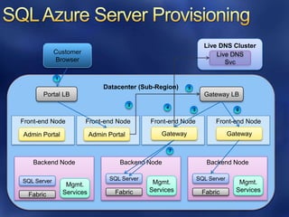 Live DNS Cluster
             Customer                                                      Live DNS
             Browser                                                          Svc

             1

                                Datacenter (Sub-Region)      5
       Portal LB                                                       Gateway LB
                                           2
                                                     4
                                                                 3                  6

Front-end Node          Front-end Node         Front-end Node              Front-end Node

Admin Portal                Admin Portal           Gateway                        Gateway

                                                     7

   Backend Node                       Backend Node                      Backend Node

SQL Server                        SQL Server                         SQL Server
                  Mgmt.                         Mgmt.                                Mgmt.
                 Services           Fabric     Services               Fabric        Services
  Fabric
 