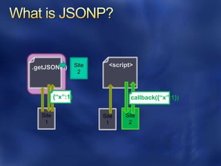 .getJSON(..)     <script>




       {“x”:1}          callback({“x”:1})
 