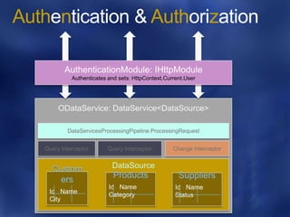 Authentication & Authorization

       Authenticates and sets: HttpContext.Current.User
 
