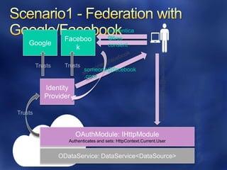 authentica
                   tes
                   Gives
                   consent




                                             someone@facebook.com
       someone@facebook
       .com




Authenticates and sets: HttpContext.Current.User
 