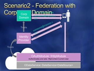 Try to Authenticate
      someone@mycorp.c
      om




                                             someone@mycorp.com
Authenticates and sets: HttpContext.Current.User
 